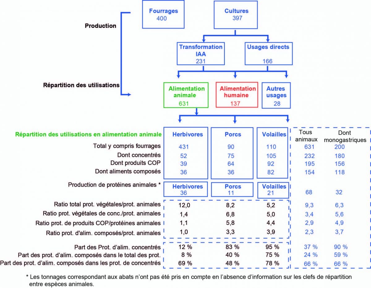 Agriculture : répartition production