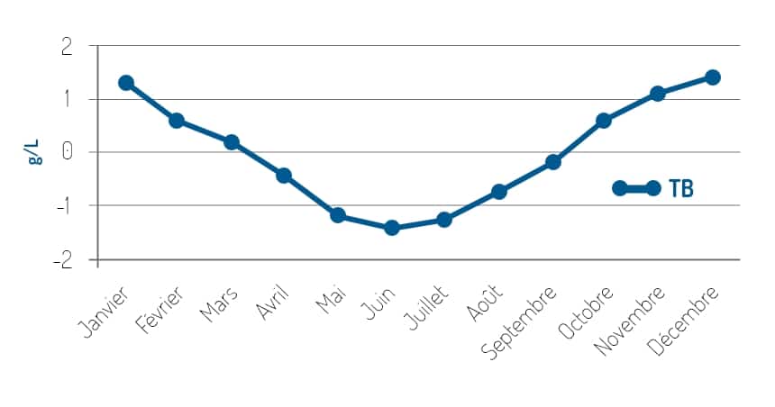 Evolution saisonnière du TB du lait de vache (IDELE)