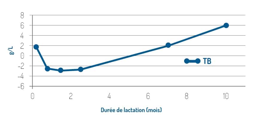 Evolution du TB en fonction de la durée de lactation (IDELE)